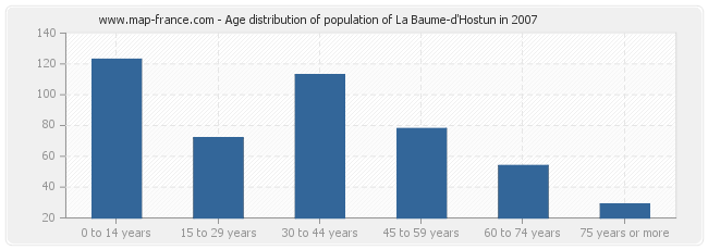 Age distribution of population of La Baume-d'Hostun in 2007